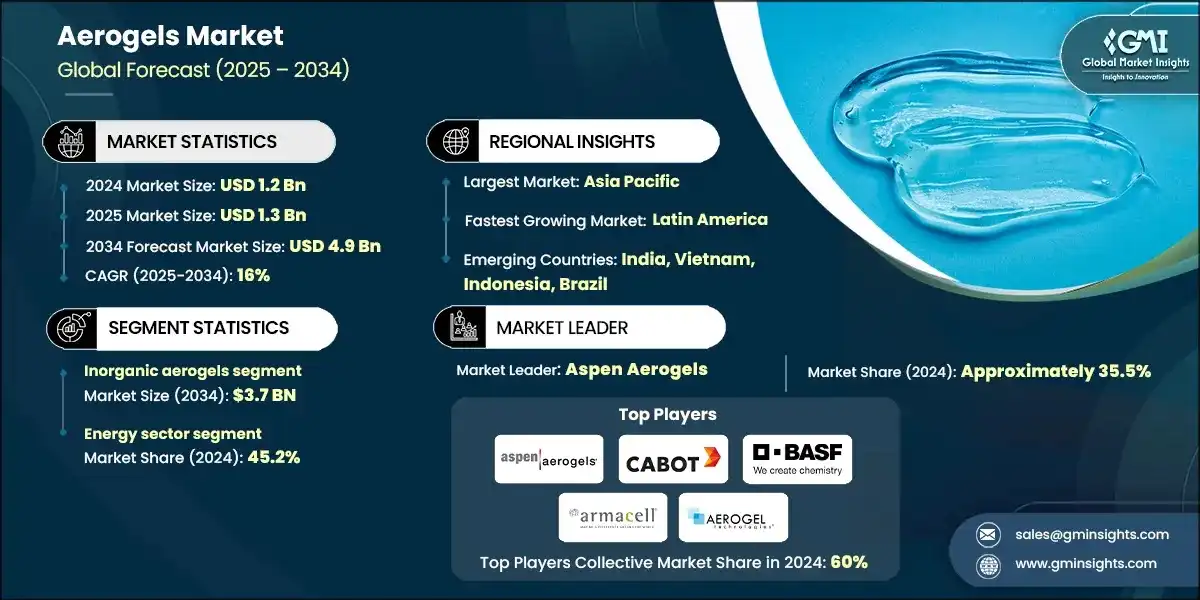 Mercado de Aerogeles