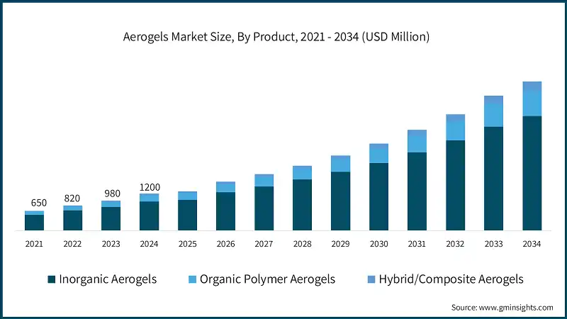 Tamaño del Mercado de Aerogeles, Por Producto, 2021 - 2034 (USD Millones)