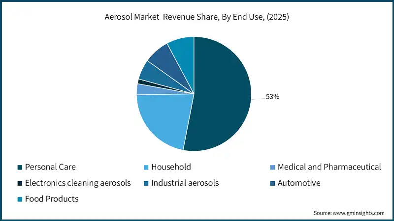 Aerosol Market  Revenue Share, By End Use, (2025)