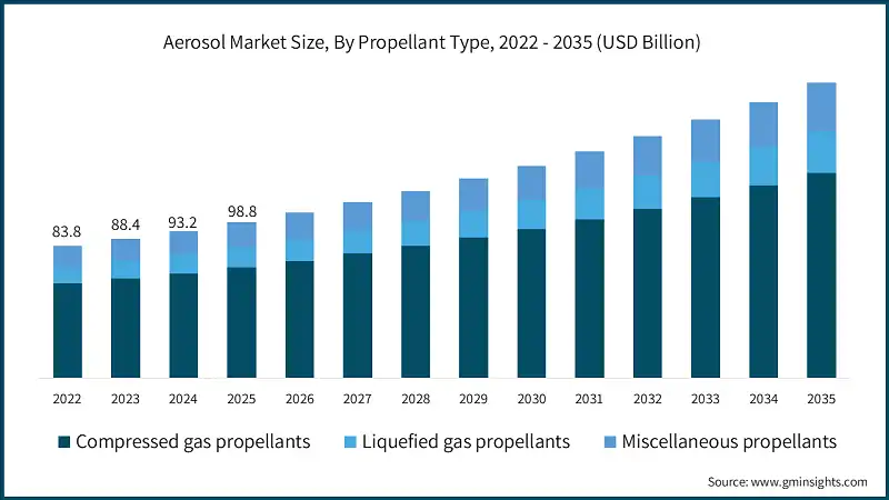 Aerosol Market Size, By Propellant Type, 2022 - 2035 (USD Billion)