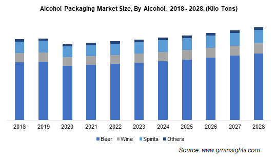 alcohol packaging market by alcohol