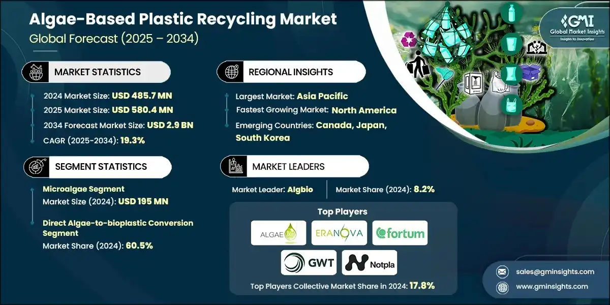 Algae-Based Plastic Recycling Market
