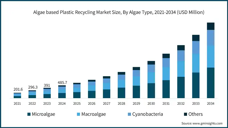 Algae based Plastic Recycling Market Size, By Algae Type, 2021-2034 (USD Million)