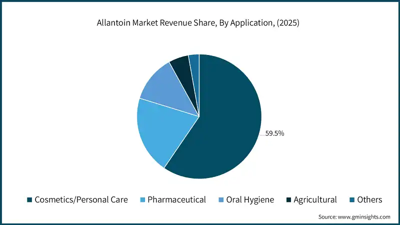 Allantoin Market Revenue Share, By Application, (2025)