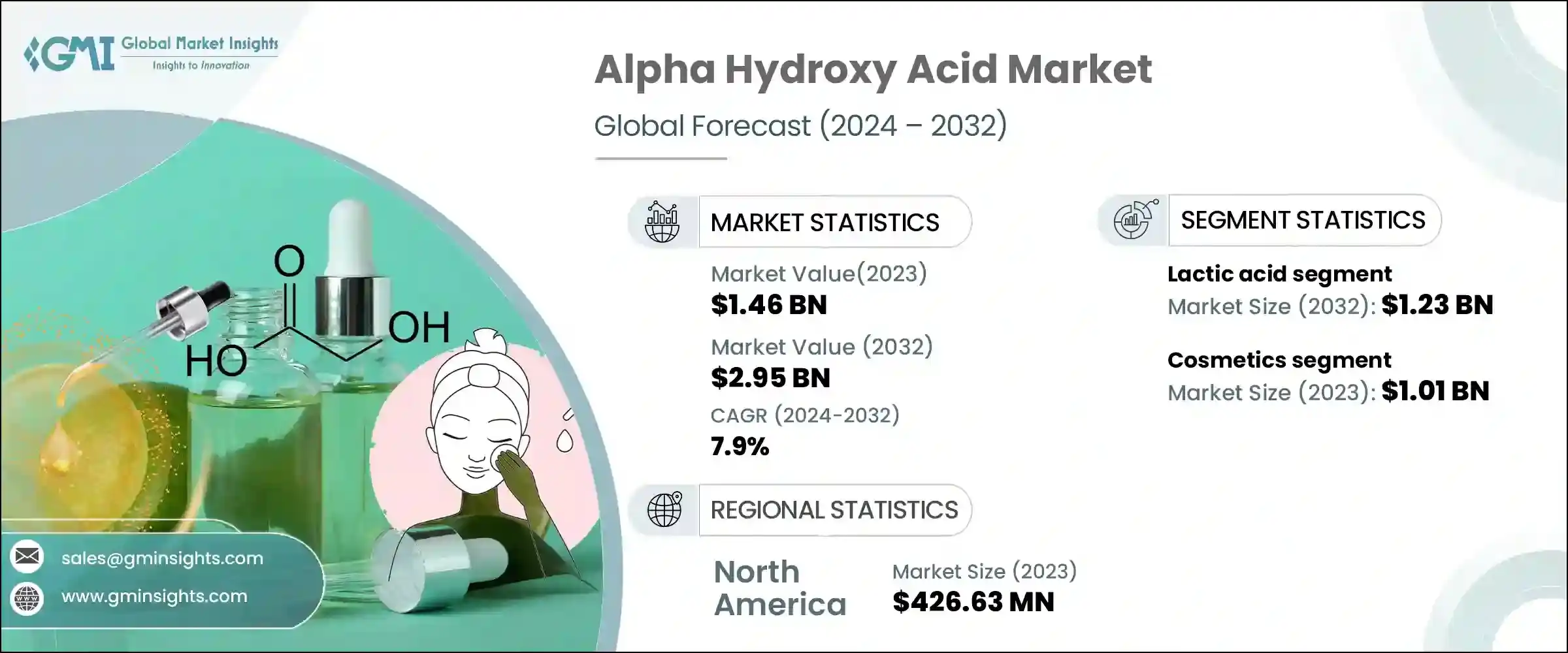 Alpha Hydroxy Acid Market