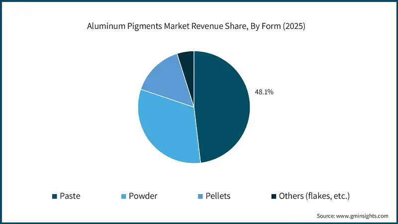 Aluminum Pigments Market Revenue Share, By Form (2025)