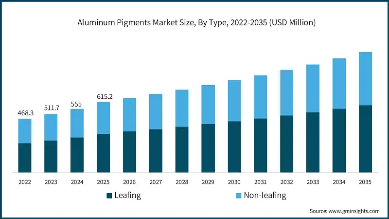 알루미늄 피그먼트 시장 규모, 유형별, 2022-2035 (USD 백만)