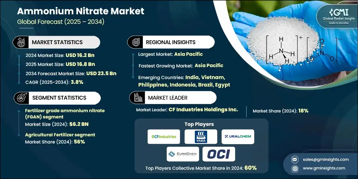 Ammonium Nitrate Market Research Report Ammonium Nitrate Market