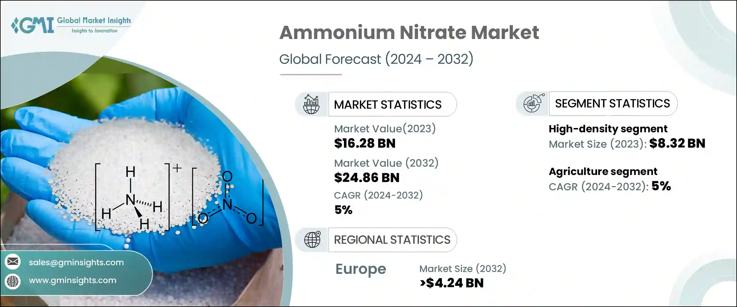 Ammonium Nitrate Market
