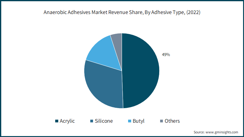 Anaerobic Adhesives Market Revenue Share, By Adhesive Type, (2022)