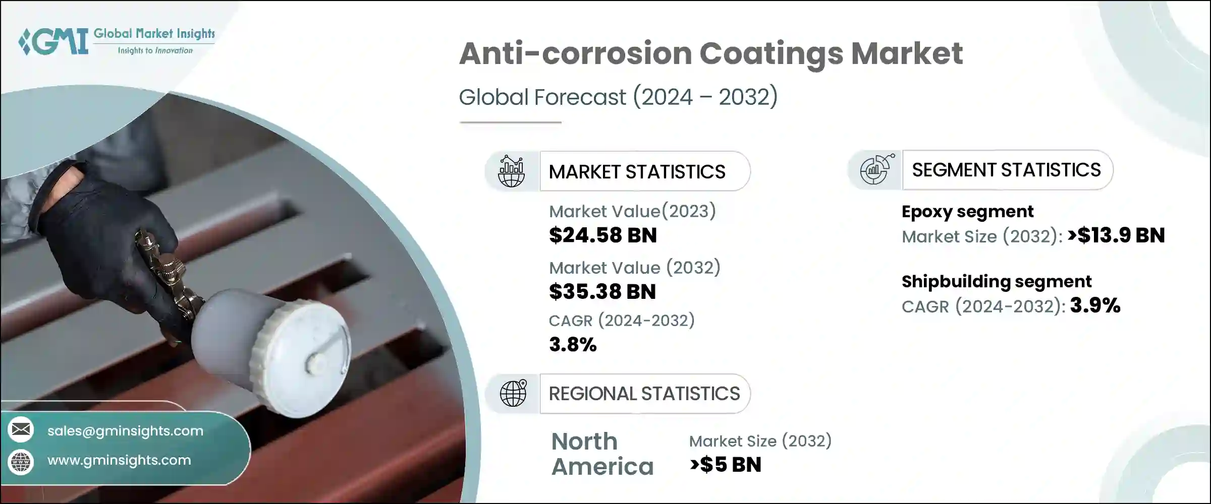 Anti-corrosion Coatings Market