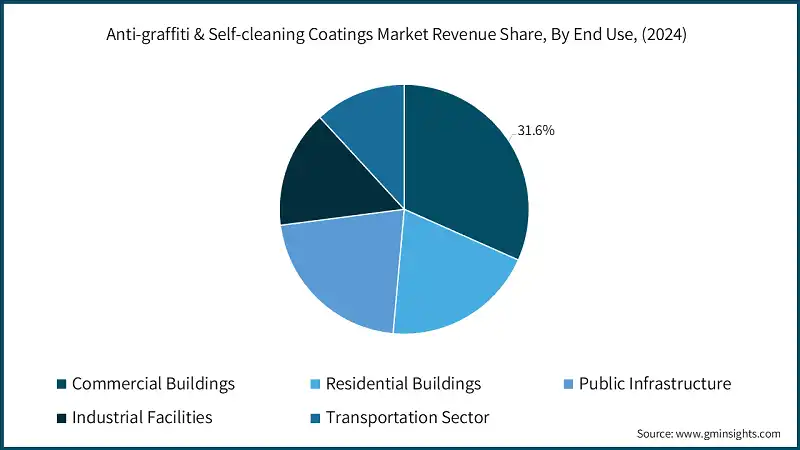 Anti-graffiti & Self-cleaning Coatings Market Revenue Share, By End Use, (2024)