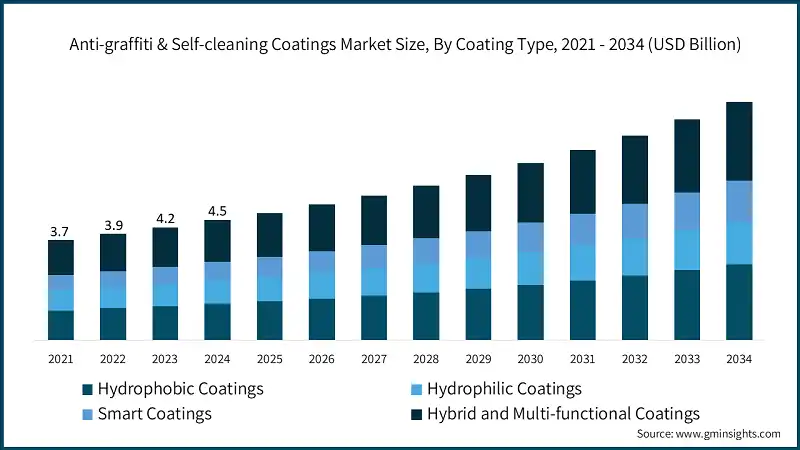 Anti-graffiti & Self-cleaning Coatings Market Size, By Coating Type, 2021 - 2034 (USD Billion)