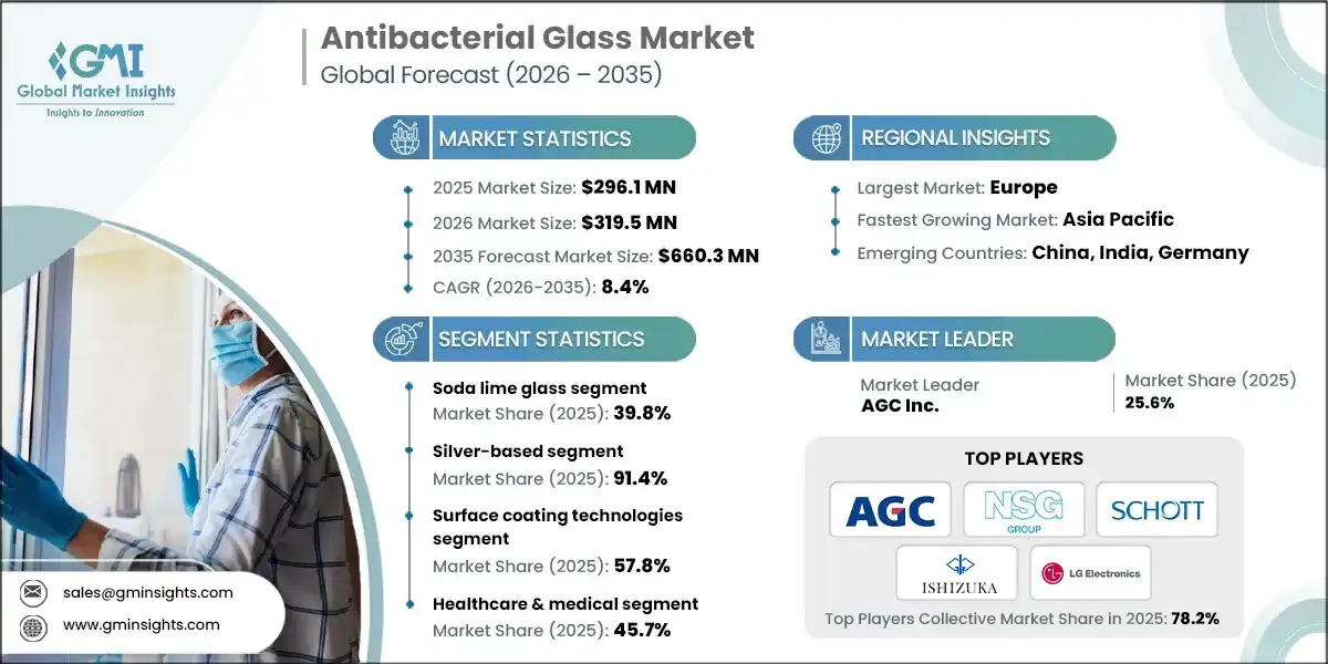 Antibacterial Glass Market