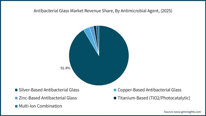 Antibacterial Glass Market Revenue Share, By Antimicrobial Agent, (2025)