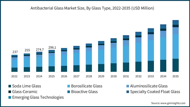 Antibacterial Glass Market Size, By Glass Type, 2022-2035 (USD Million)