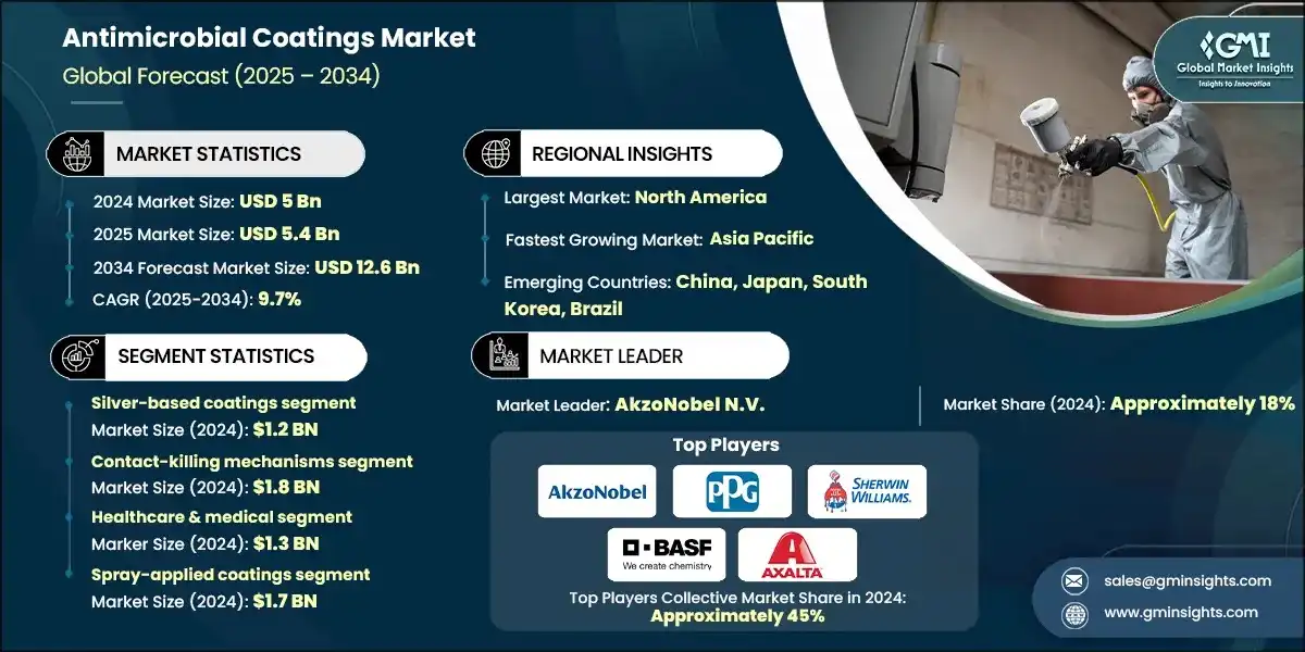 Antimicrobial Coatings Market