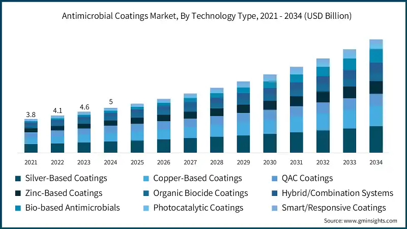 Antimicrobial Coatings Market, By Technology Type, 2021 - 2034 (USD Billion)