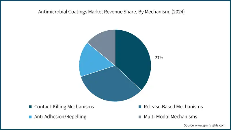 Antimicrobial Coatings Market Revenue Share, By Mechanism, (2024)