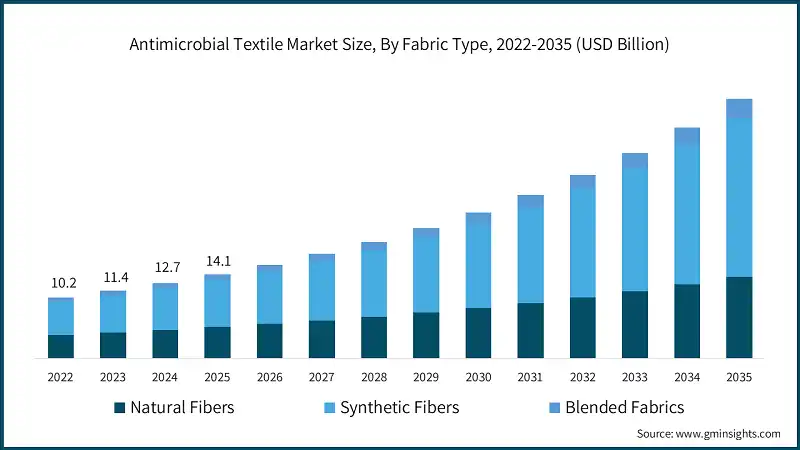 Antimicrobial Textile Market Size, By Fabric Type, 2022-2035 (USD Billion)