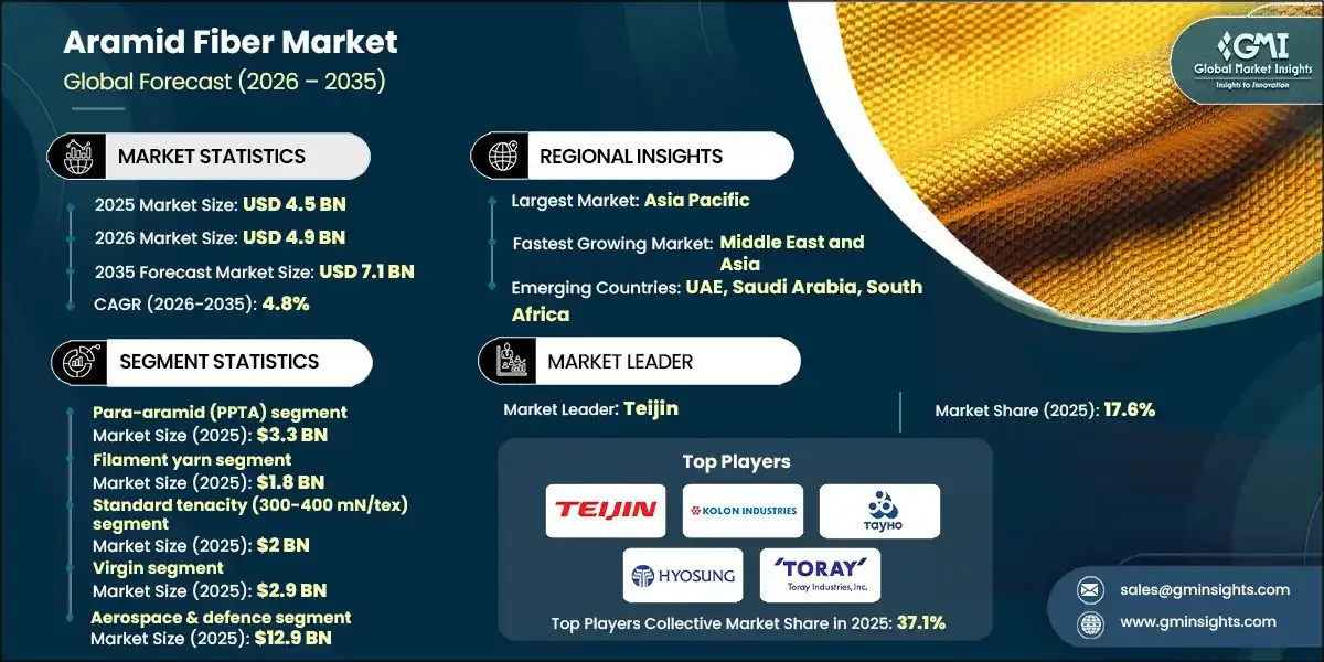 Aramid Fiber Market