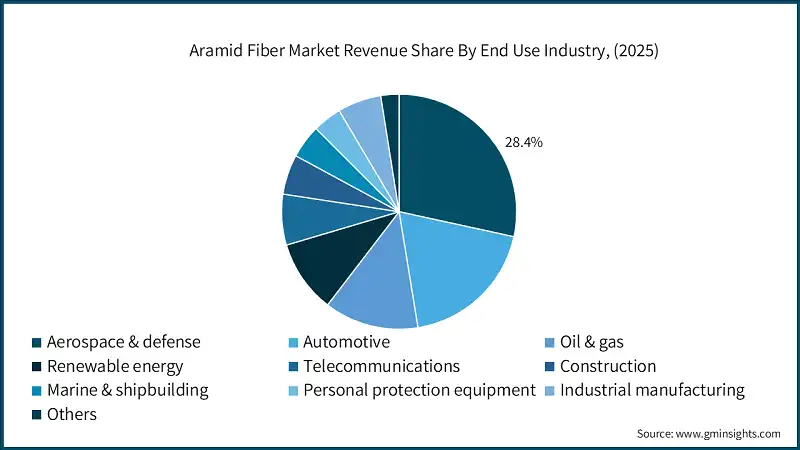Aramid Fiber Market Revenue Share By End Use Industry, (2025)