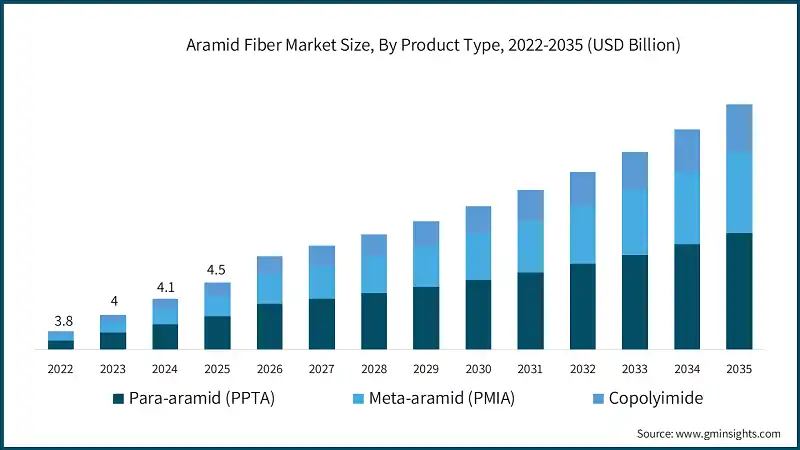 Aramid Fiber Market Size, By Product Type, 2022-2035 (USD Billion)