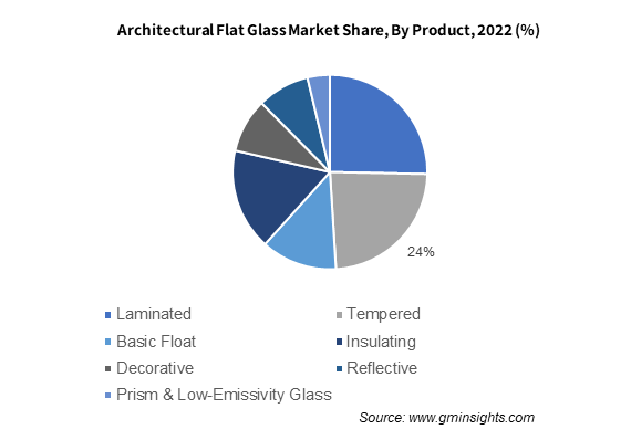 Architectural Flat Glass Market Share By Product