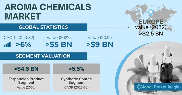 Perfume Market Size, Trends & Industry Growth to 2032