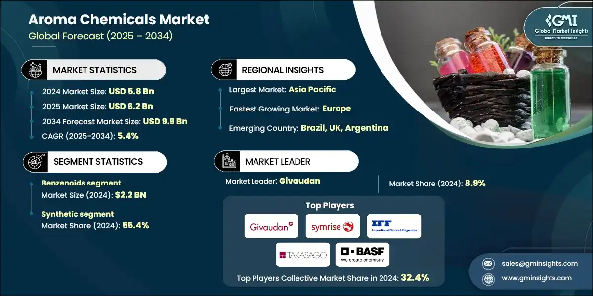 Aroma Chemicals Market