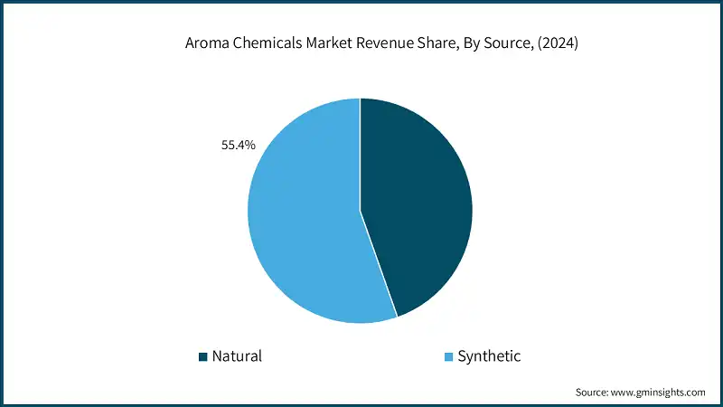 Aroma Chemicals Market Revenue Share, By Source, (2024)