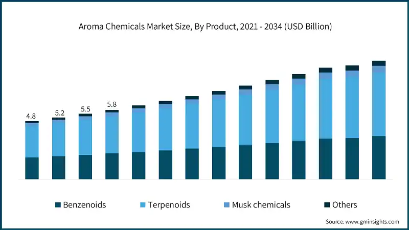 Aroma Chemicals Market Size, By Product, 2021 - 2034 (USD Billion)