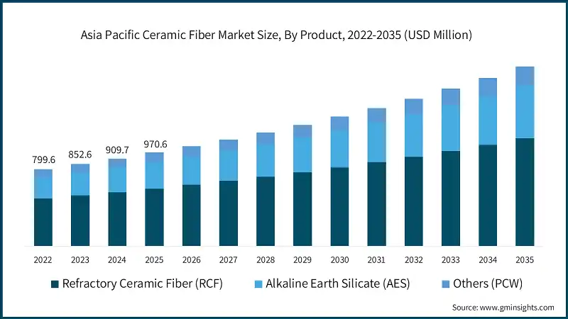 Asia Pacific Ceramic Fiber Market Size, By Product, 2022-2035 (USD Million)