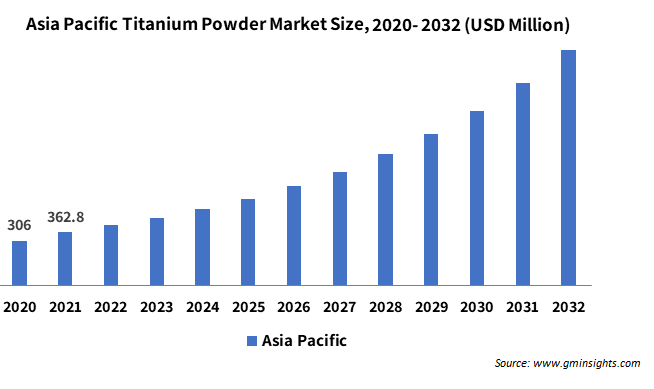 Asia Pacific Titanium Powder Market Size,