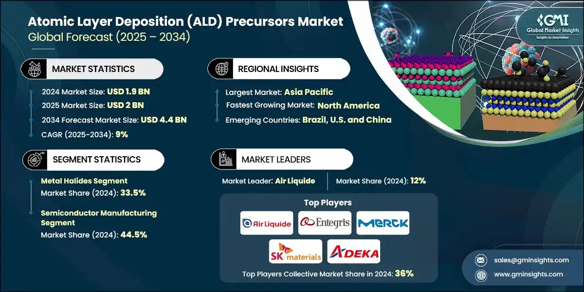 Atomic Layer Deposition (ALD) Precursors Market
