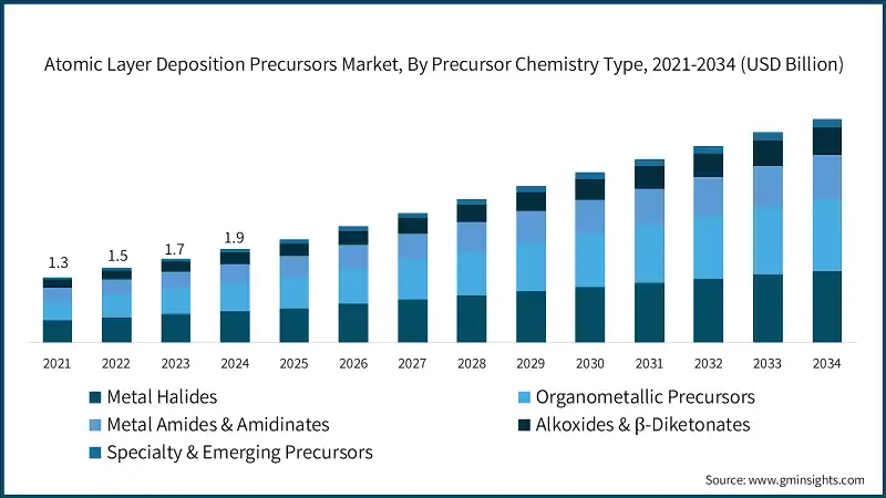 Atomic Layer Deposition Precursors Market, By Precursor Chemistry Type,  2021-2034 (USD Billion)