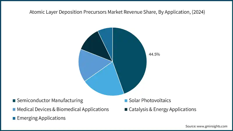 Atomic Layer Deposition Precursors Market Revenue Share, By Application, (2024)