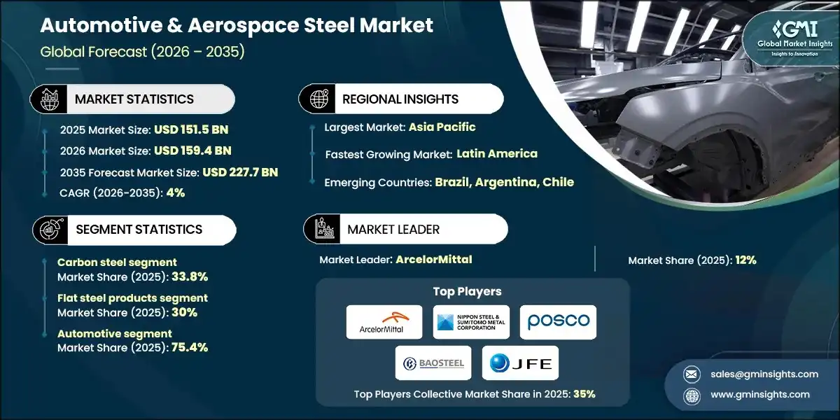 Automotive & Aerospace Steel Market