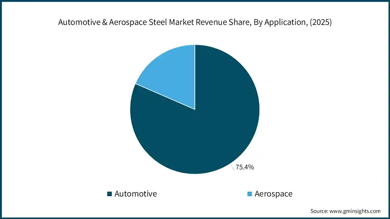 Automotive & Aerospace Steel Market Revenue Share, By Application, (2025)