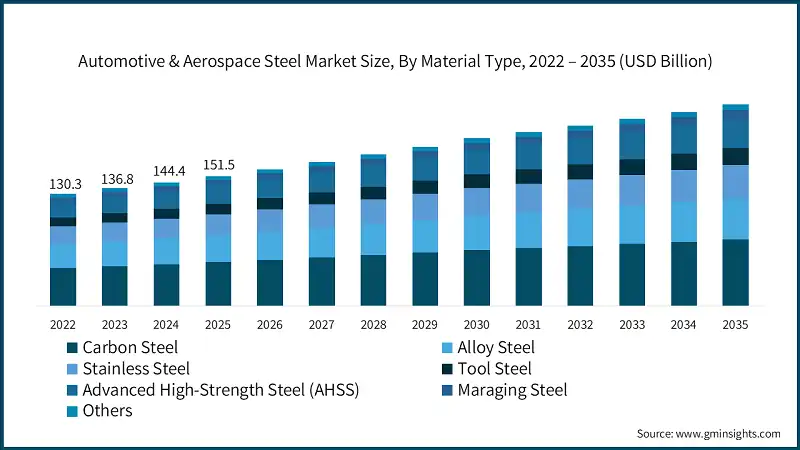 Automotive & Aerospace Steel Market Size, By Material Type, 2022 – 2035 (USD Billion)