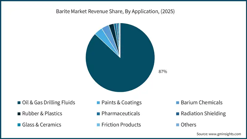 Barite Market Revenue Share, By Application, (2025)