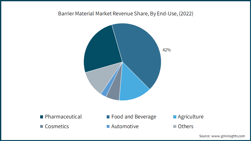 Barrier Material Market Revenue Share, By End-Use, (2022)