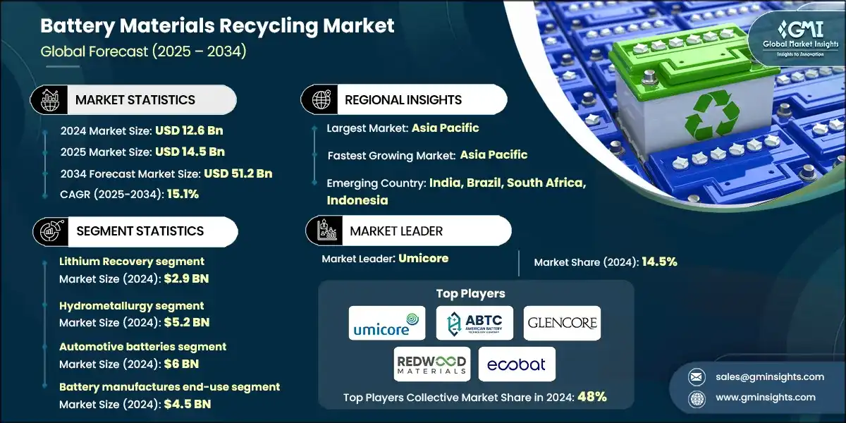 Battery Materials Recycling Market