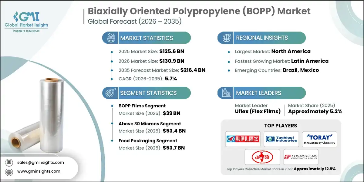 Biaxially Oriented Polypropylene Market