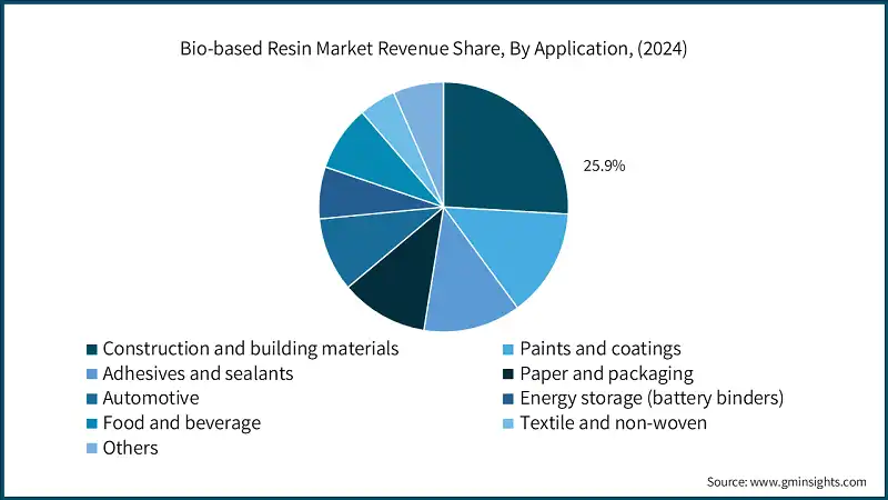 Bio-based Resin Market Revenue Share, By Application, (2024)