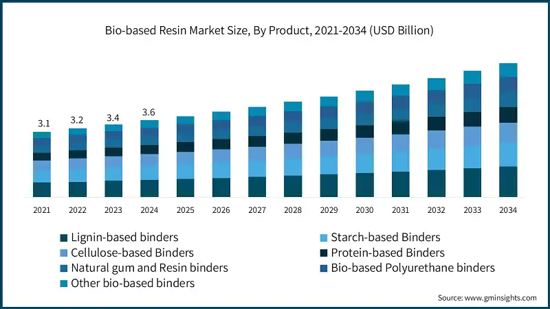 Bio-based Resin Market Size, By Product, 2021-2034 (USD Billion)