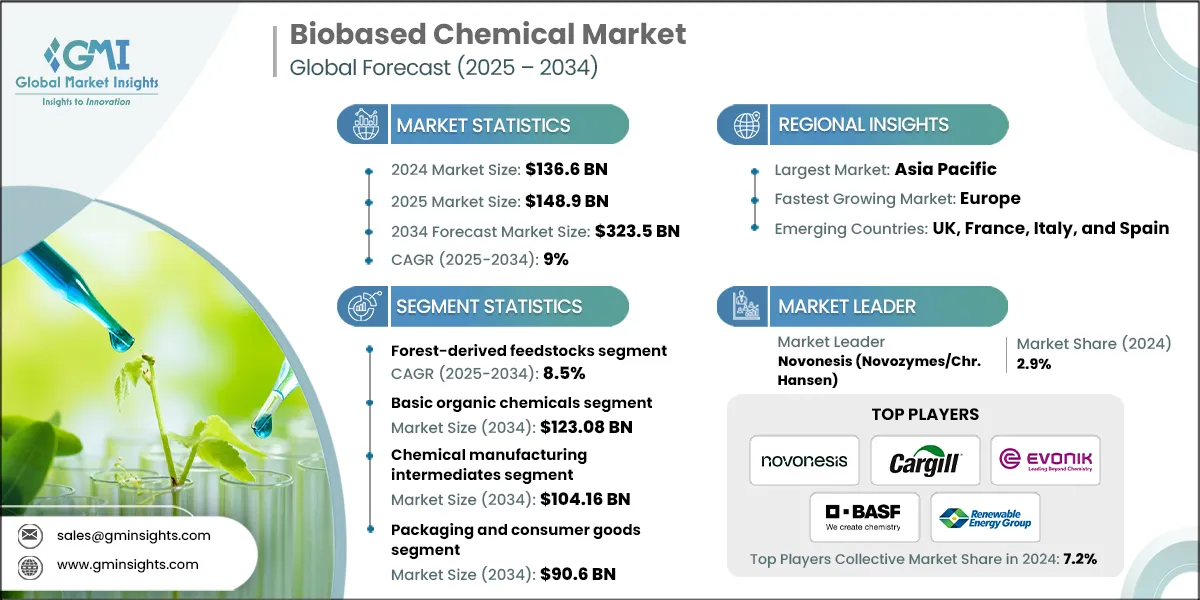 Mercado de productos quimicos biobasados