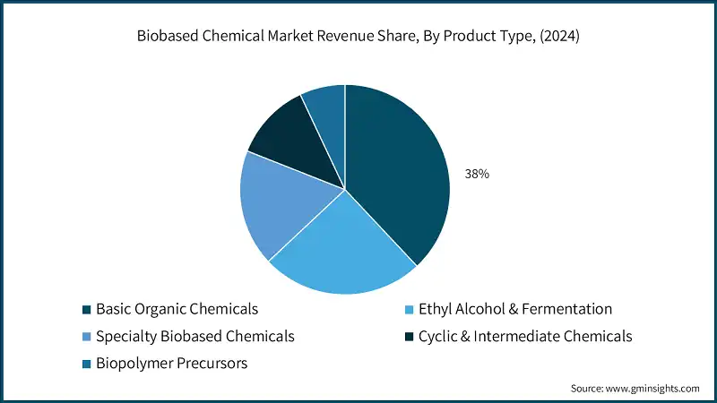 Participacion en los ingresos del mercado de productos quimicos biobasados, por tipo de producto, (2024)