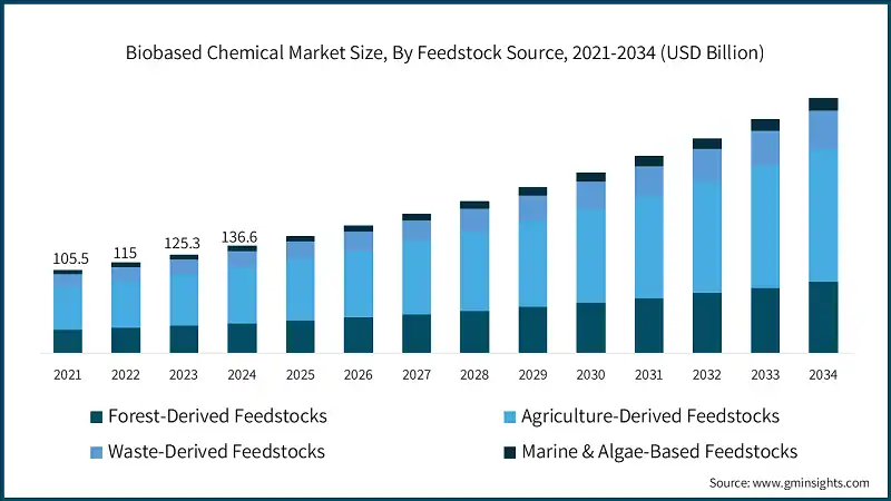 Tamano del mercado de productos quimicos biobasados, por fuente de materia prima, 2021-2034 (USD Billion)