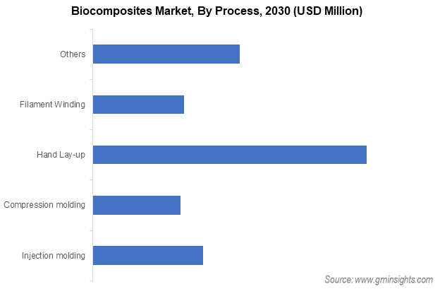 Biocomposites Market By Process